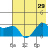 East Cove tide chart for Sunday, June 29, 2025