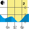 East Cove tide chart for Monday, June 2, 2025