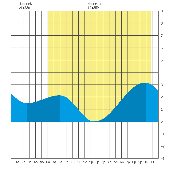 East Cove tide chart for Monday, June 30, 2025