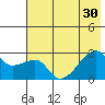 East Cove tide chart for Monday, June 30, 2025
