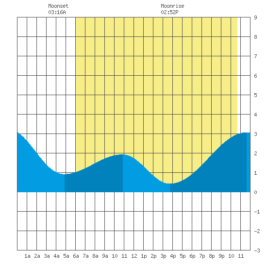 East Cove tide chart for Tuesday, June 3, 2025