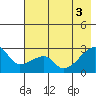 East Cove tide chart for Tuesday, June 3, 2025
