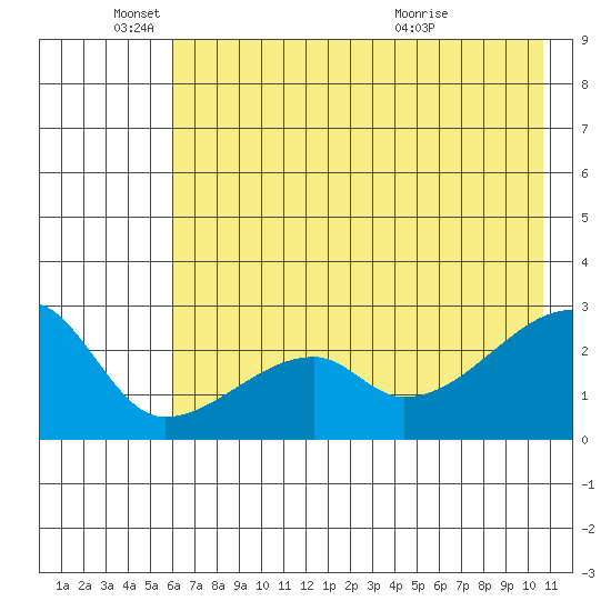 East Cove tide chart for Wednesday, June 4, 2025