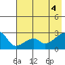 East Cove tide chart for Wednesday, June 4, 2025