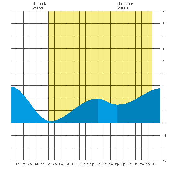 East Cove tide chart for Thursday, June 5, 2025