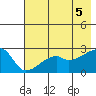 East Cove tide chart for Thursday, June 5, 2025