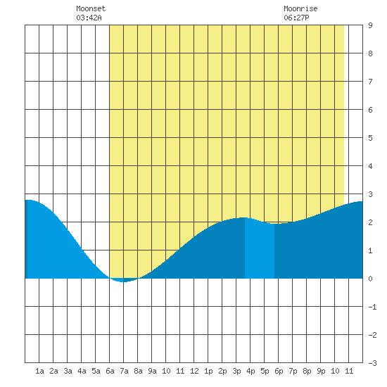 East Cove tide chart for Friday, June 6, 2025