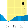 East Cove tide chart for Friday, June 6, 2025