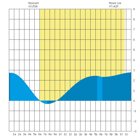 East Cove tide chart for Saturday, June 7, 2025