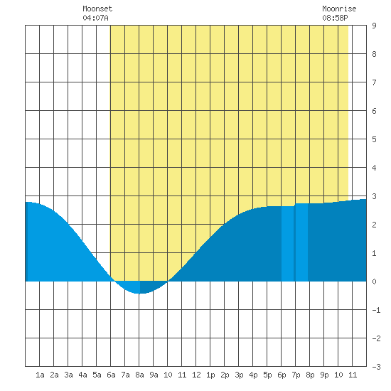 East Cove tide chart for Sunday, June 8, 2025