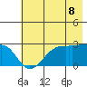 East Cove tide chart for Sunday, June 8, 2025