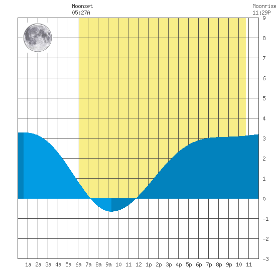 East Cove tide chart for Thursday, July 10, 2025