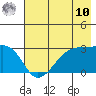 East Cove tide chart for Thursday, July 10, 2025