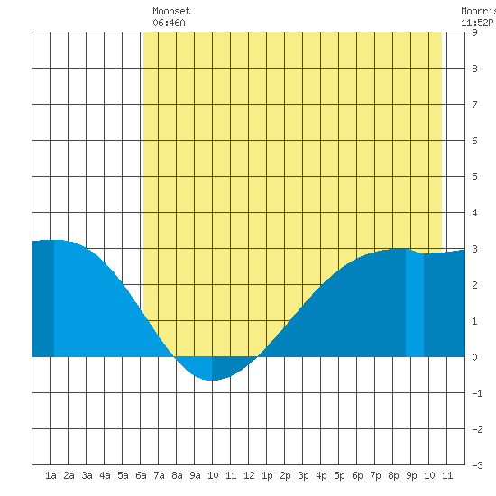 East Cove tide chart for Friday, July 11, 2025