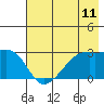 East Cove tide chart for Friday, July 11, 2025