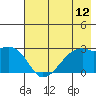 East Cove tide chart for Saturday, July 12, 2025