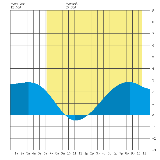 East Cove tide chart for Sunday, July 13, 2025