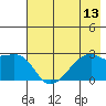 East Cove tide chart for Sunday, July 13, 2025