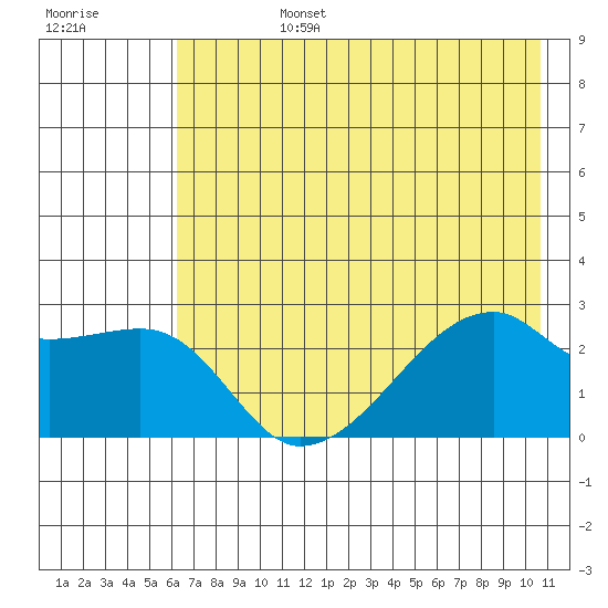East Cove tide chart for Monday, July 14, 2025