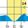East Cove tide chart for Monday, July 14, 2025