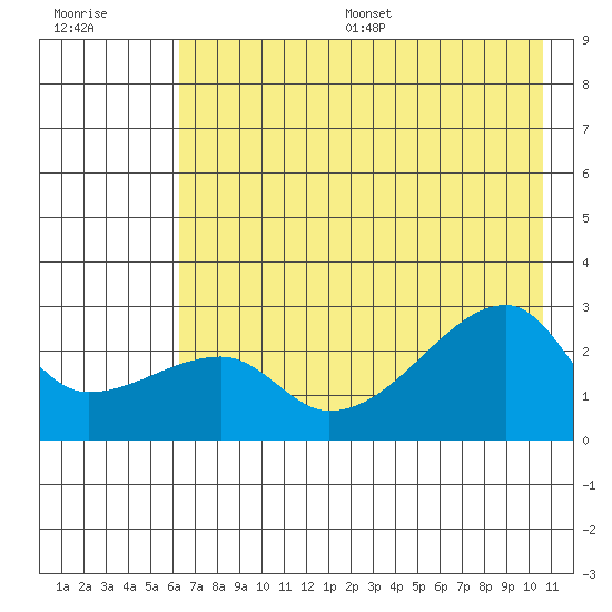 East Cove tide chart for Wednesday, July 16, 2025