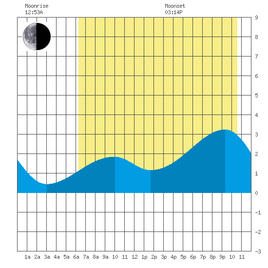 East Cove tide chart for Thursday, July 17, 2025