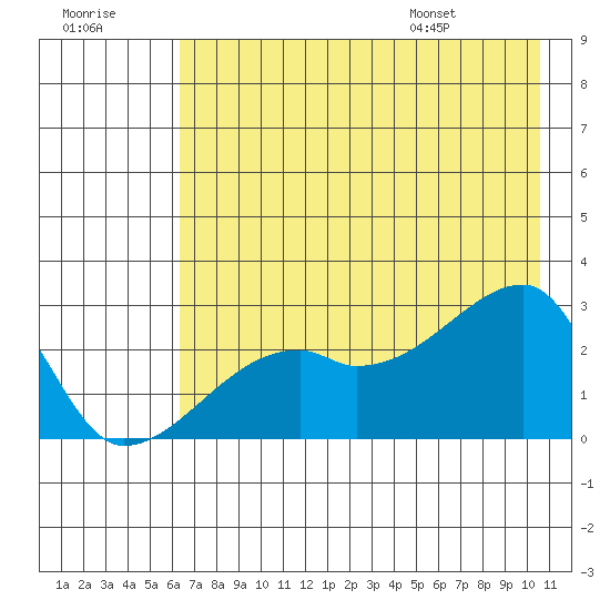 East Cove tide chart for Friday, July 18, 2025