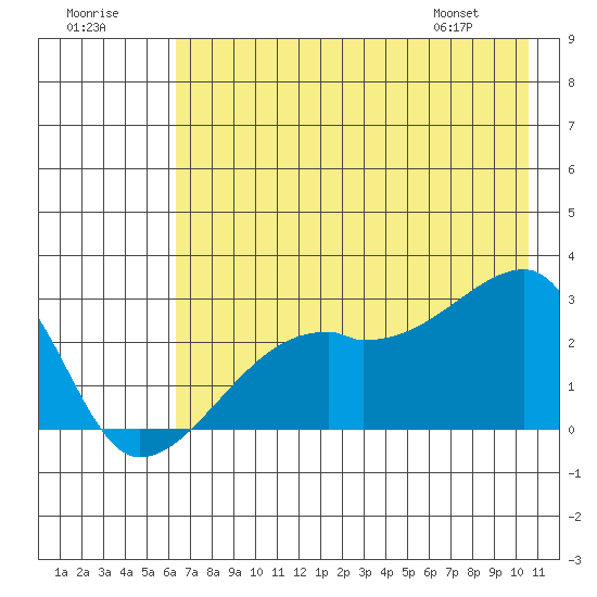 East Cove tide chart for Saturday, July 19, 2025