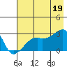 East Cove tide chart for Saturday, July 19, 2025