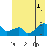 East Cove tide chart for Tuesday, July 1, 2025