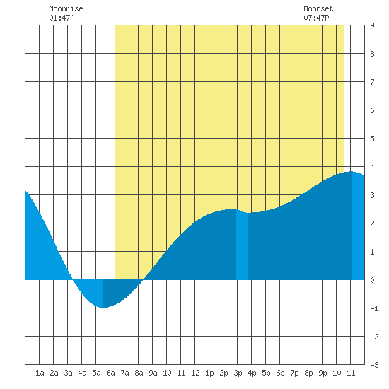East Cove tide chart for Sunday, July 20, 2025
