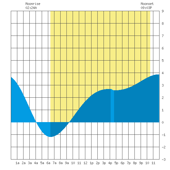 East Cove tide chart for Monday, July 21, 2025