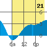 East Cove tide chart for Monday, July 21, 2025