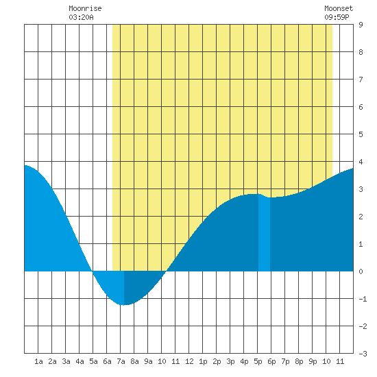 East Cove tide chart for Tuesday, July 22, 2025