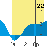 East Cove tide chart for Tuesday, July 22, 2025