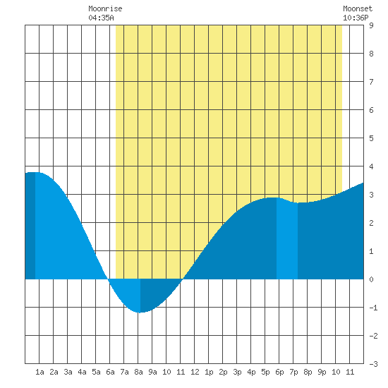 East Cove tide chart for Wednesday, July 23, 2025