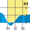 East Cove tide chart for Wednesday, July 23, 2025