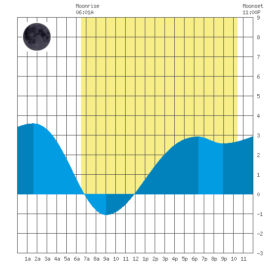 East Cove tide chart for Thursday, July 24, 2025