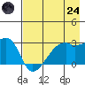 East Cove tide chart for Thursday, July 24, 2025