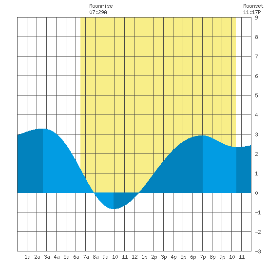 East Cove tide chart for Friday, July 25, 2025