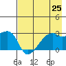 East Cove tide chart for Friday, July 25, 2025