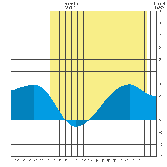 East Cove tide chart for Saturday, July 26, 2025