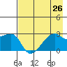 East Cove tide chart for Saturday, July 26, 2025
