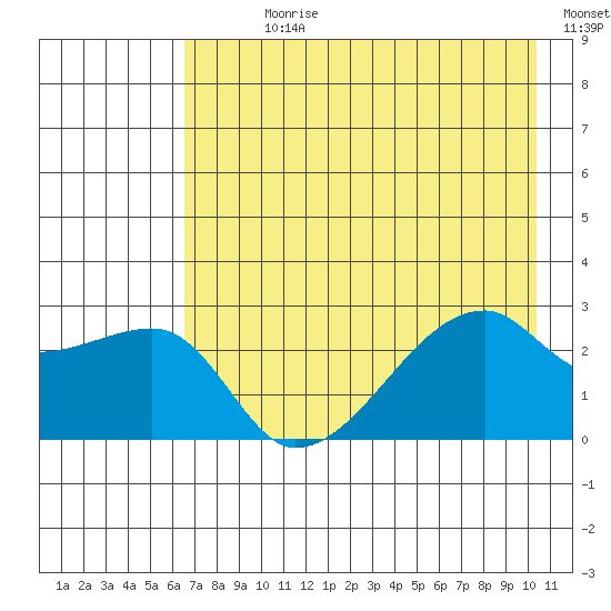 East Cove tide chart for Sunday, July 27, 2025