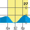 East Cove tide chart for Sunday, July 27, 2025