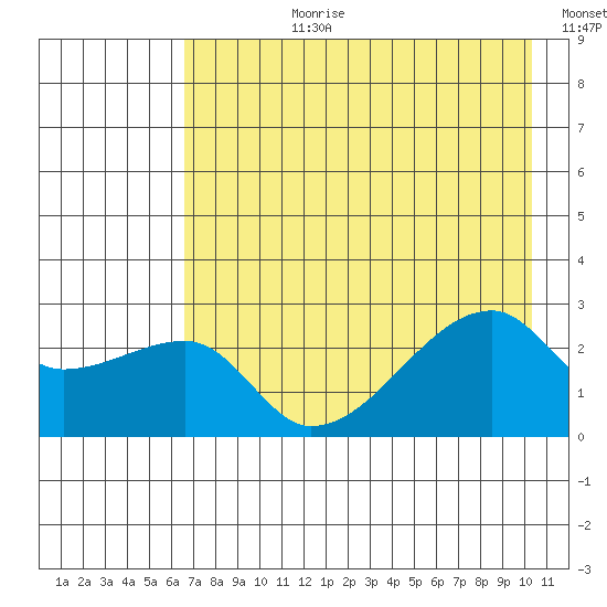 East Cove tide chart for Monday, July 28, 2025