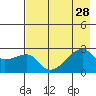 East Cove tide chart for Monday, July 28, 2025