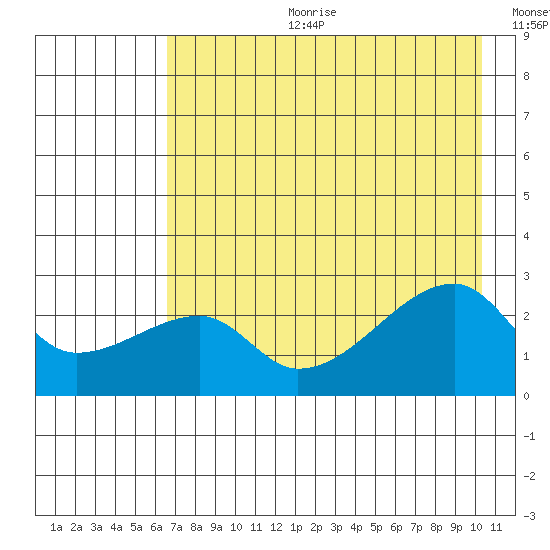East Cove tide chart for Tuesday, July 29, 2025
