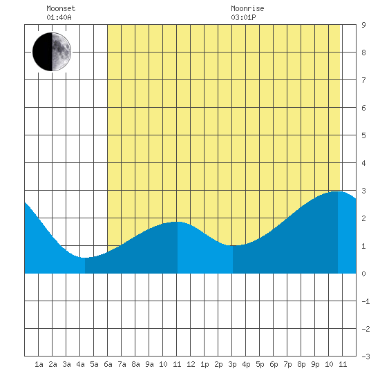 East Cove tide chart for Wednesday, July 2, 2025
