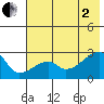 East Cove tide chart for Wednesday, July 2, 2025